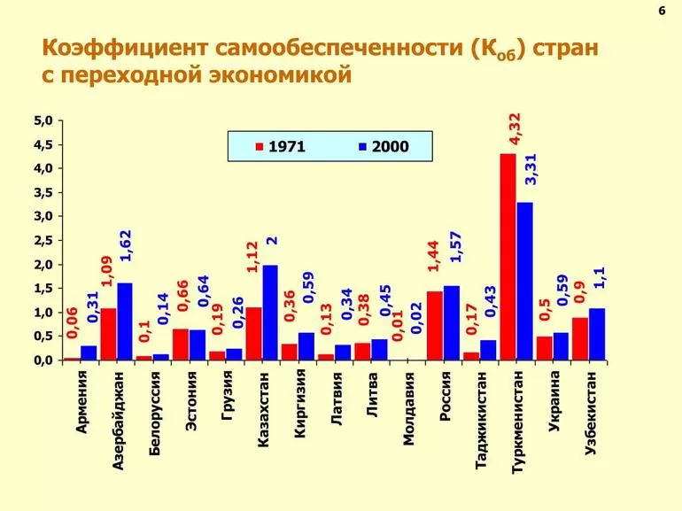 Презентация страны с переходной экономикой