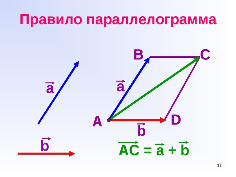 Правило параллелограмма