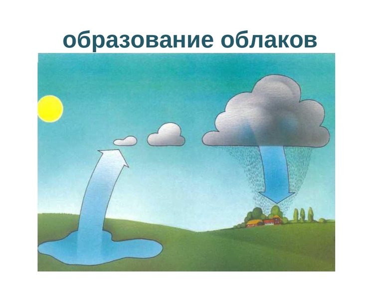 Образование облаков