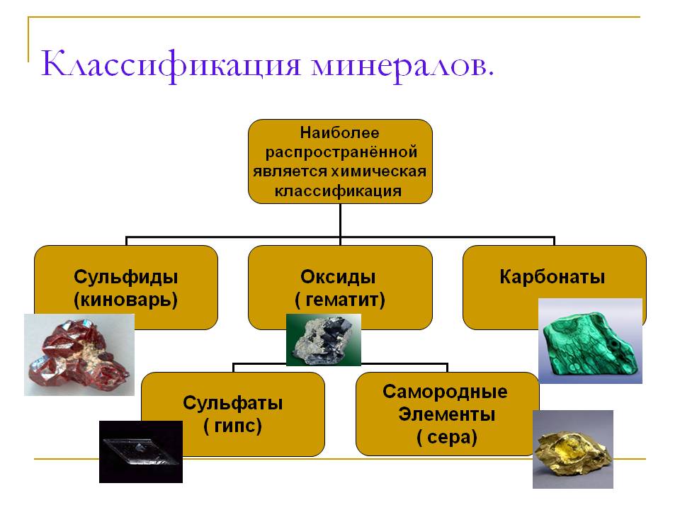 Приведи примеры минералы. Структурно химическая классификация минералов. Минералы классификация минералов. Классификация минералов схема. Классификация минералов таблица.