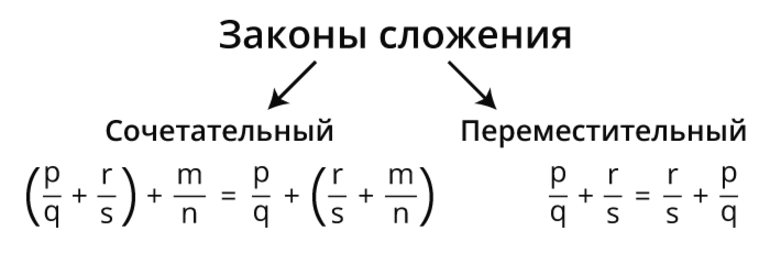 Законы сложения. Законы сложения дробей. Законы сложения дробей 5 класс. Переместительный закон сложения дробей. Сочетательный закон сложения дробей.