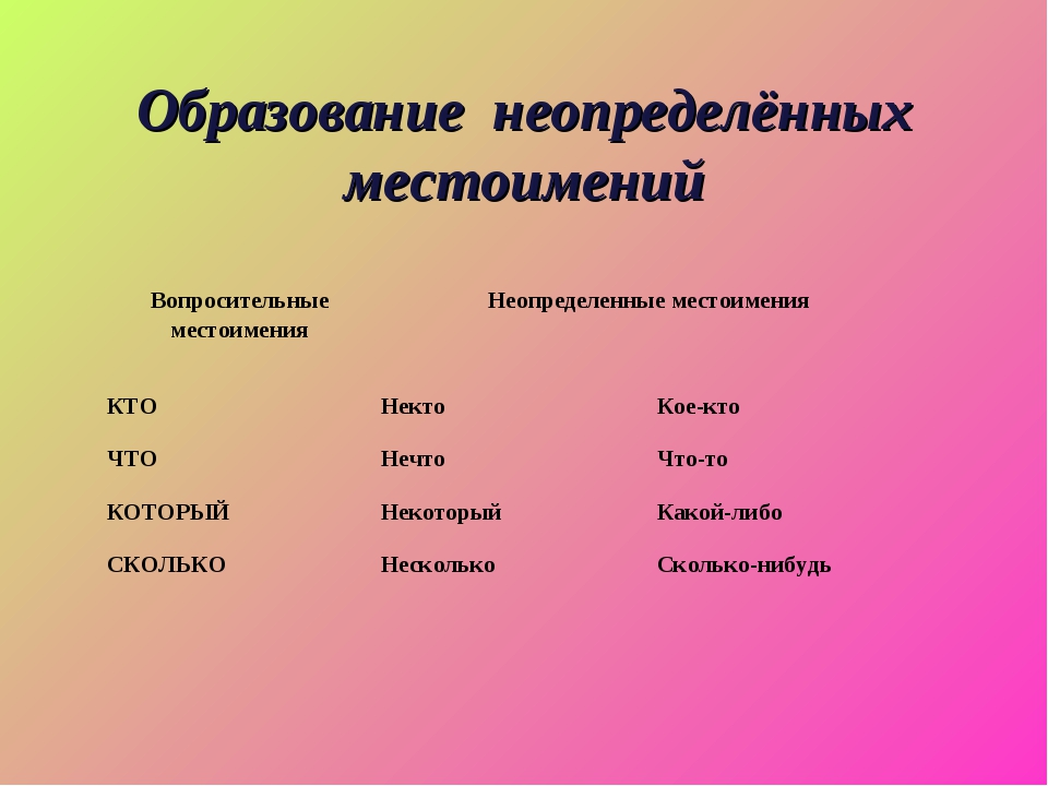 Неопределенные местоимения изменяются по родам и числам. Неопределённые местоимения в русском языке 6 класс. Образование неопределенных местоимений. Образование неопределенных местоимений таблица. НЕОПРИДЕЛЕННЫЕ мест.