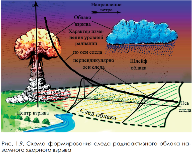  факторы ядерного взрыва 