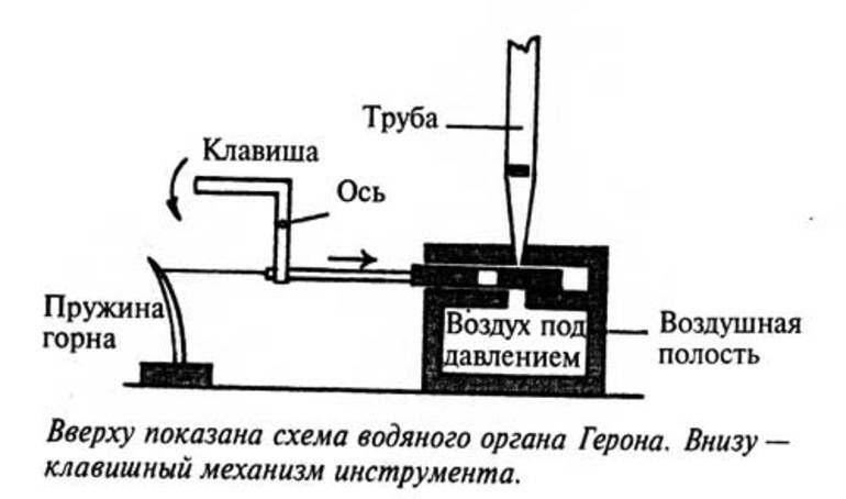 Схема инструмента орган