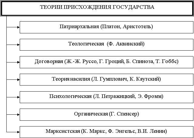 Составьте таблицу основные теории происхождения государства