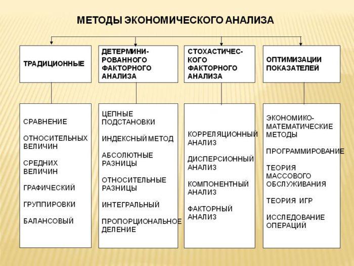 Рис. 1. Методы экономического анализа