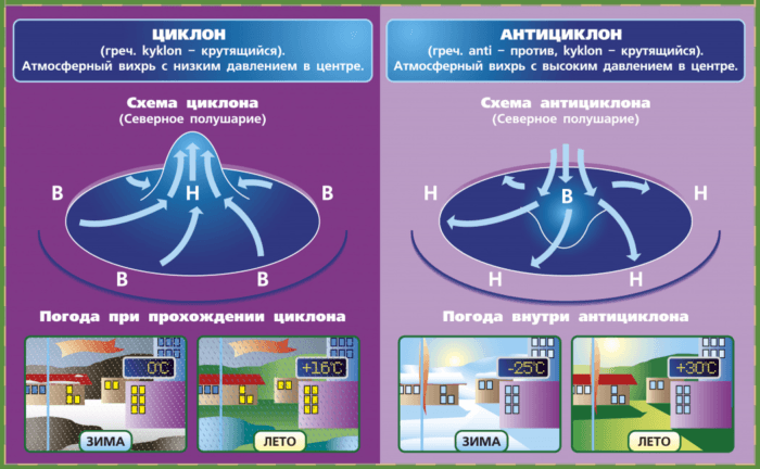 Рис. 3. Схематическое изображение циклона и антициклона