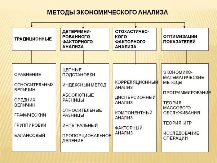 Рис. 1. Методы экономического анализа