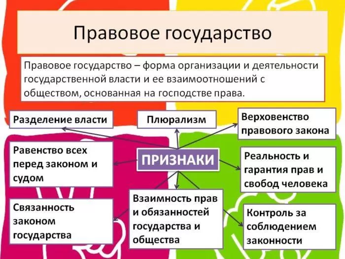 Рис. 1. Признаки правового государства