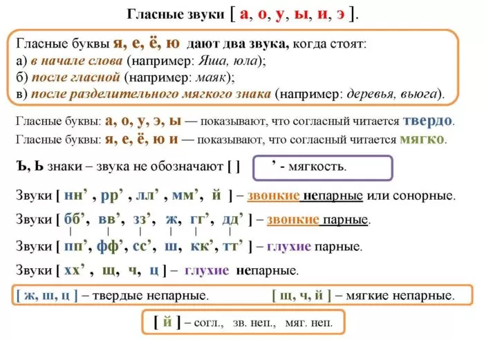 Рис. 1. Фонетический разбор слова