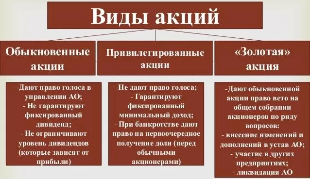Рис. 2. Виды акций