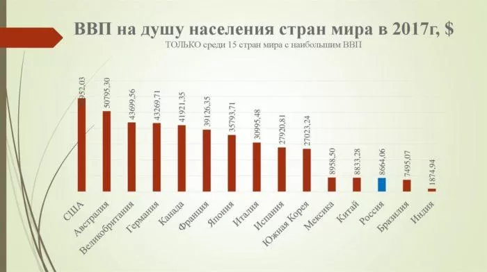 Рис. 1. ВВП на душу населения стран мира в 2017 году