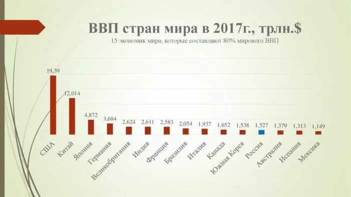 Рис. 1. ВВП стран мира в 2017 году