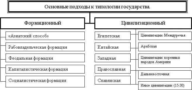 Рис. 7. Подходы к типологии государств