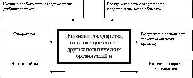 Рис. 4. Признаки государства
