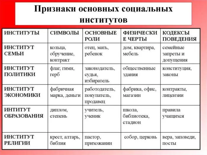 Рис. 1. Признаки основных социальных институтов