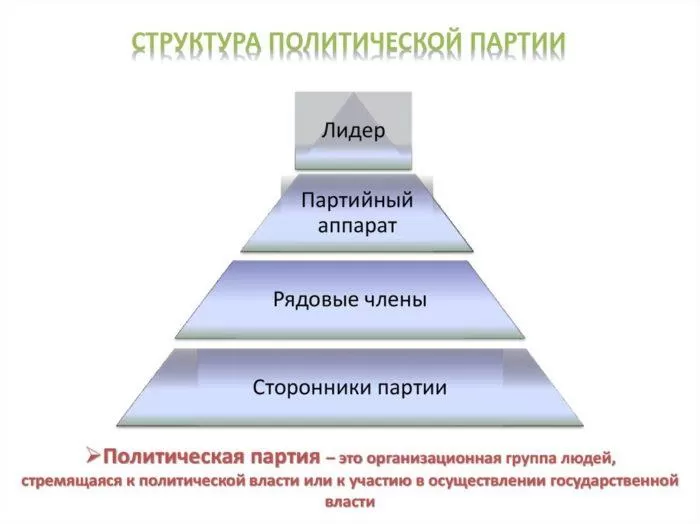 Рис. СтруРис. 1. Структура политической партииктура политической партии
