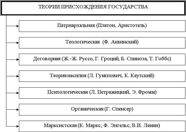 Рис. 2. Теории происхождения государства