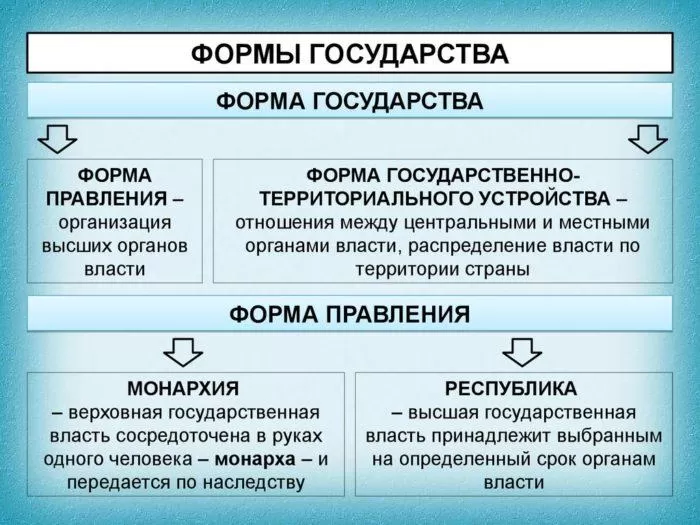 Рис. 1. Формы государства