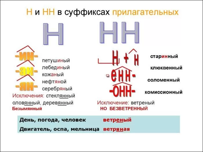 Рис. 1. Правописание Н и НН в прилагательных
