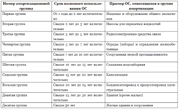 Стол группа амортизационная группа основных средств