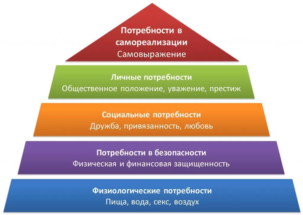 Рис. 2. Пирамида Маслоу