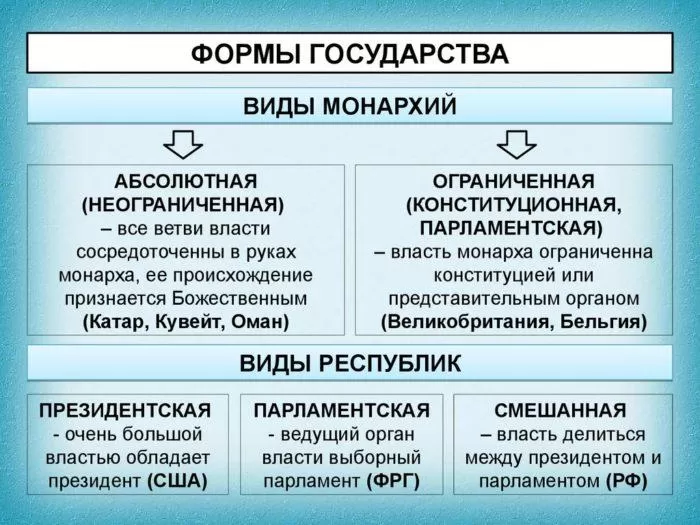 Рис. 2. Виды республик и монархий