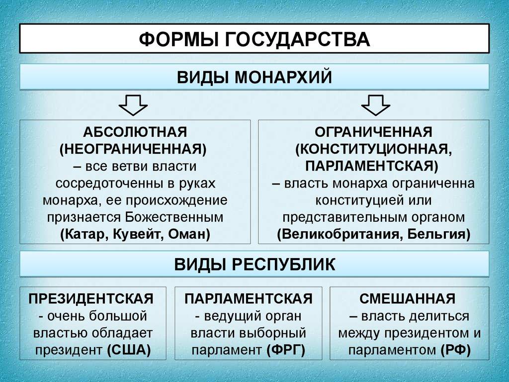 Республика и монархия схема