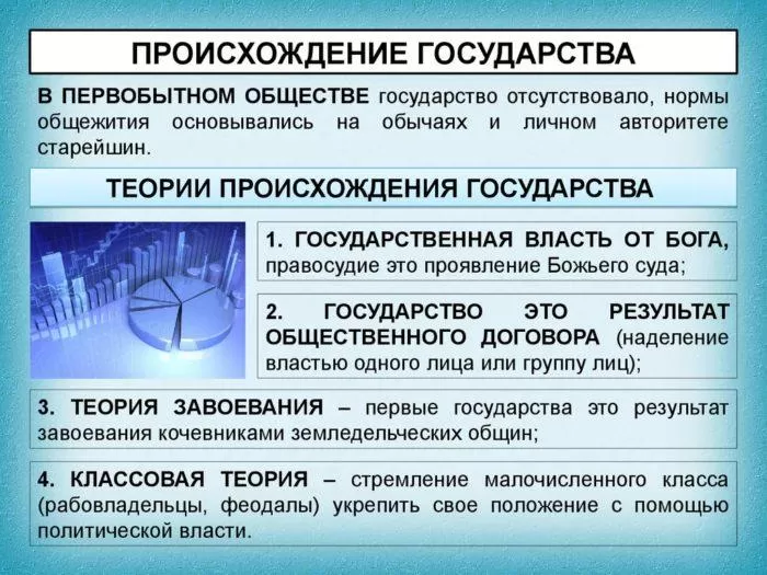 Рис. 2. Теории происхождения государства