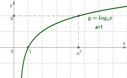 Рис. 1. График логарифмической функции при a > 1