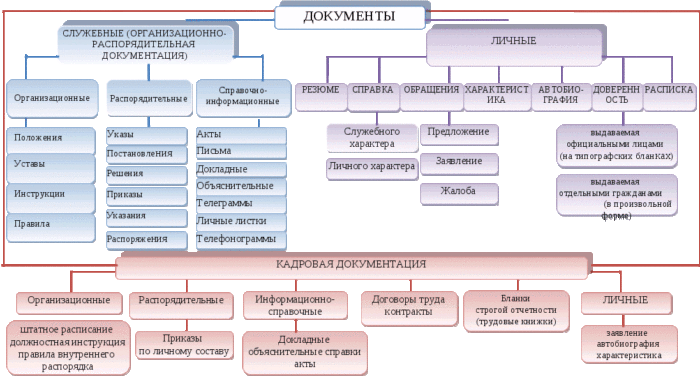  документов - классификация по назначению и по форме