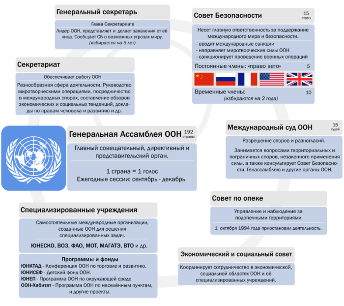 Рис. 2. Схематическое изображение системы главных органов ООН