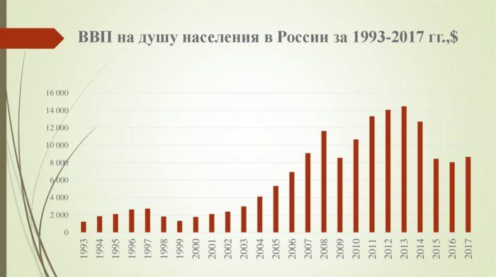 Рис. 3. ВВП на душу населения в России за 1993-2017 годи