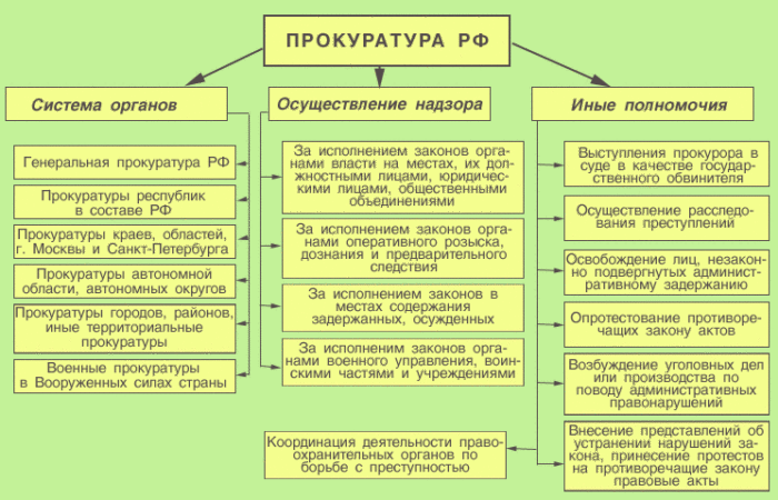 Рис. 6. Прокуратура Российской Федерации