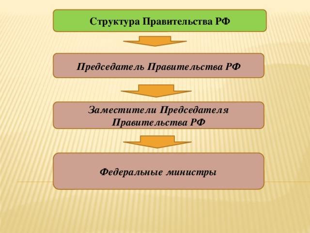 Рис. 4. Структура Правительства Российской Федерации