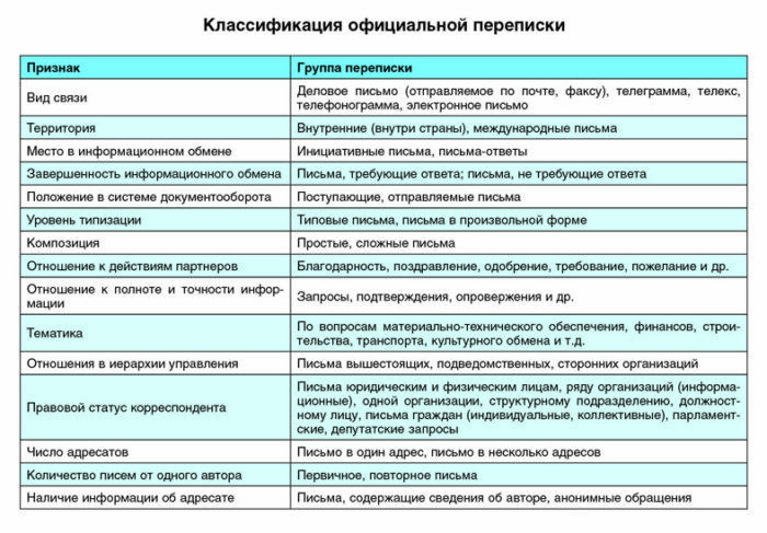 Рис. 4. Классификация официальной переписки