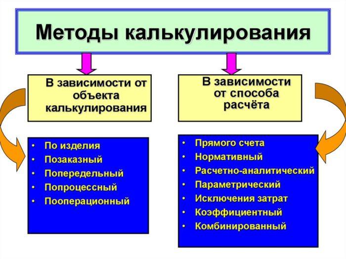 Рис. 3. Методы калькулирования