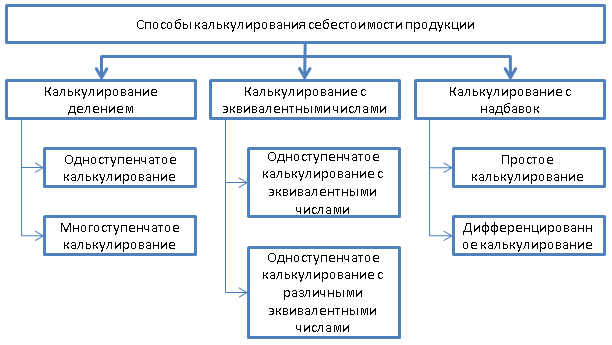 Рис. 5. Способы калькулирования