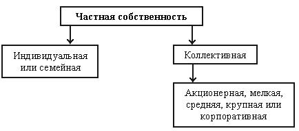 Рис. 3. Структура частной собственности