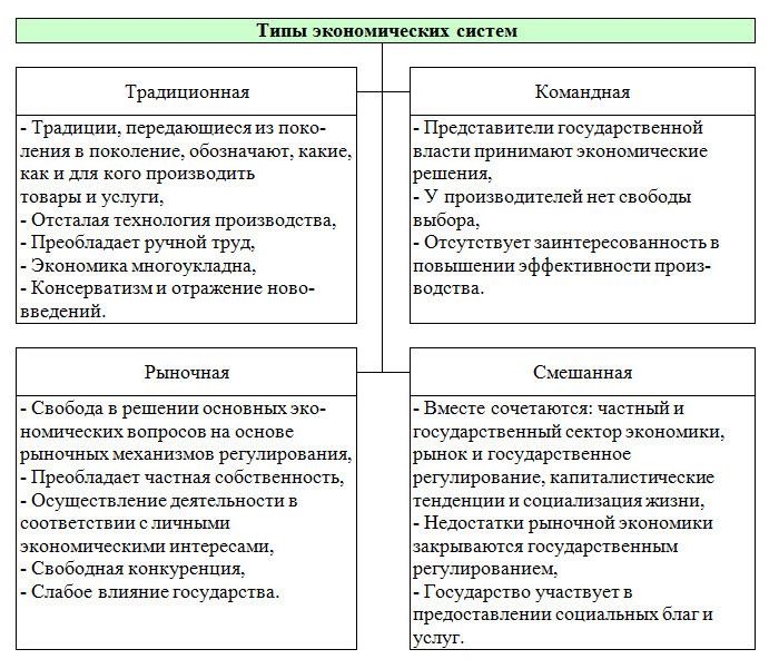 Рис. 1. Типы экономических систем