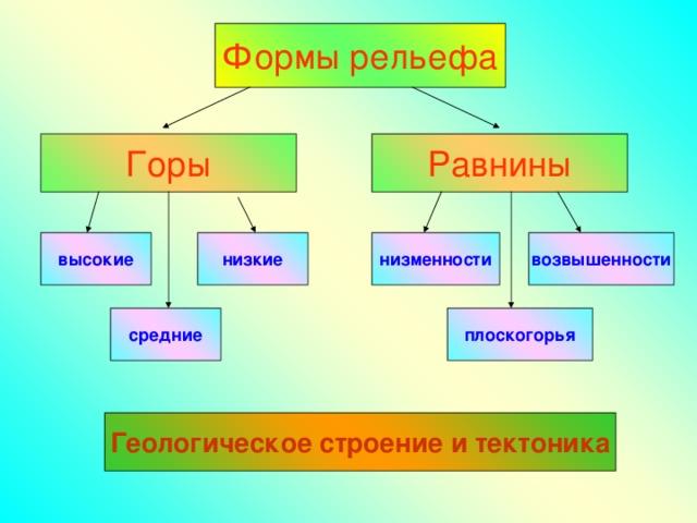 Рис. 2. Формы рельефа