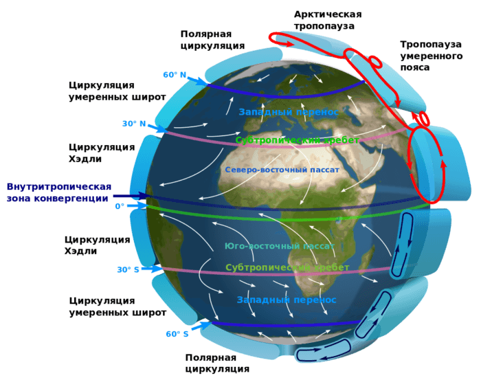 Рис. 1. Циркуляционные процессы Земли, которые приводят к ветрообразованию