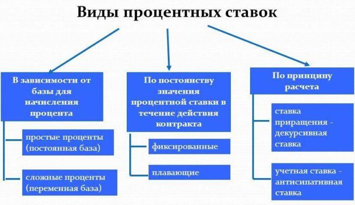 Рис. 1. Виды процентных ставок