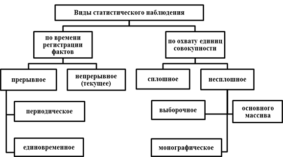 Рис. 2. Виды статистического наблюдения