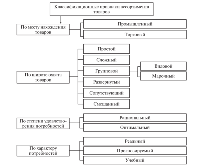 Рис. 1. Классификационные признаки ассортимента товаров