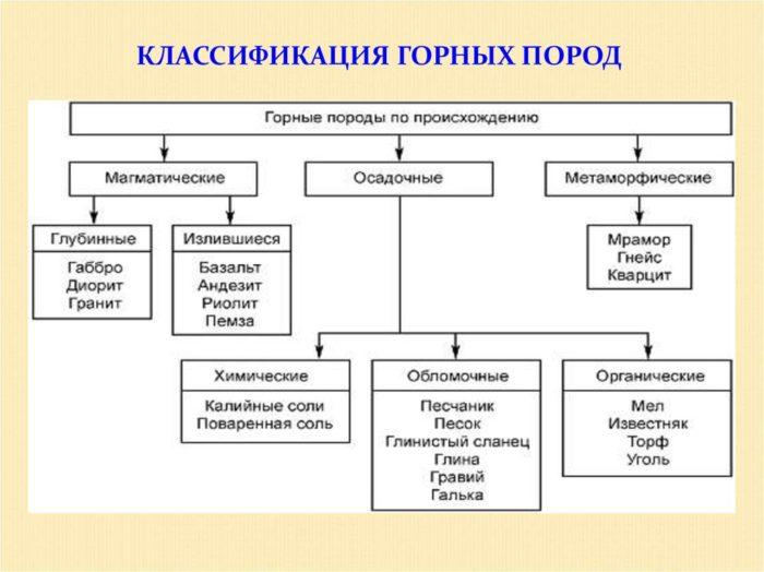 Рис. 1. Классификация горных пород