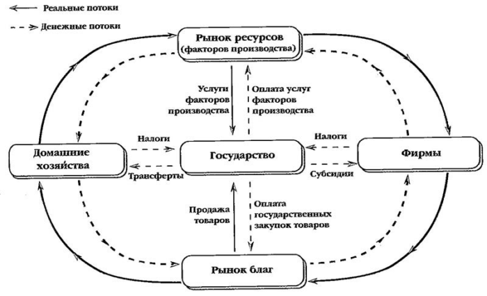 Рис. 3. Круговорот ВВП