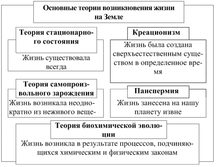 сущность и возникновение жизни