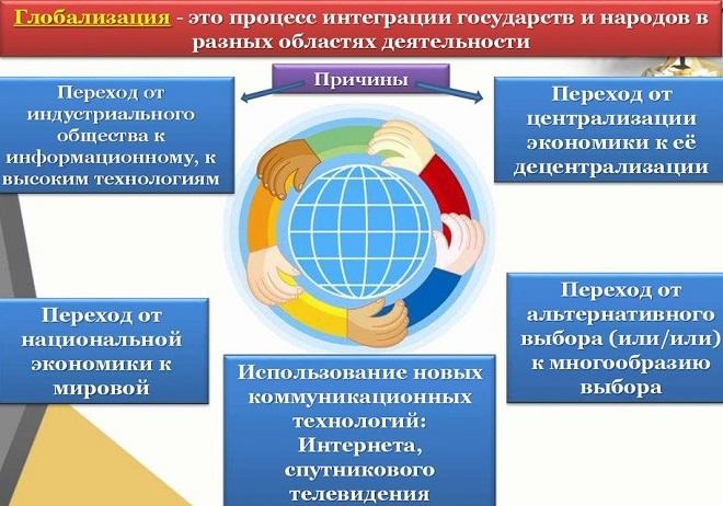 Глобализация в различных сферах жизни общества составьте схему
