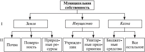 Рис. 2. Структура муниципальной собственности